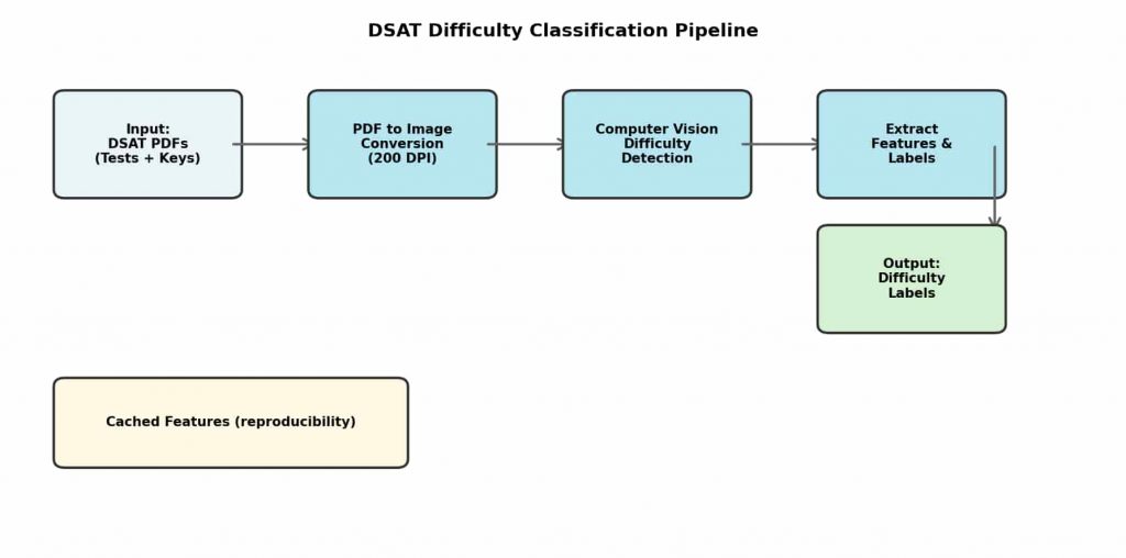DSAT difficulty classification pipeline overview
